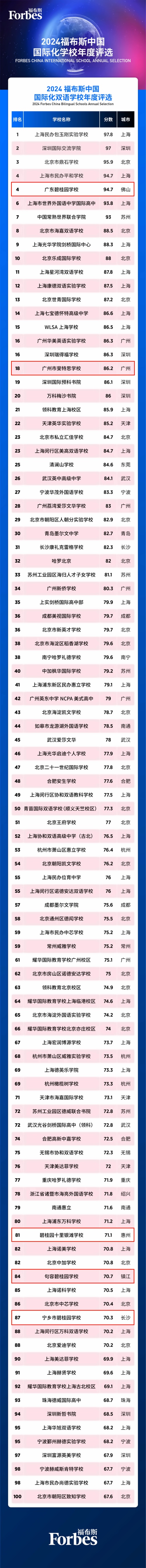 2024福布斯中国·国际化学校评选