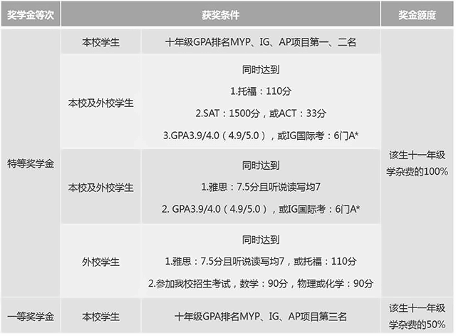 十年级升读十一年级
