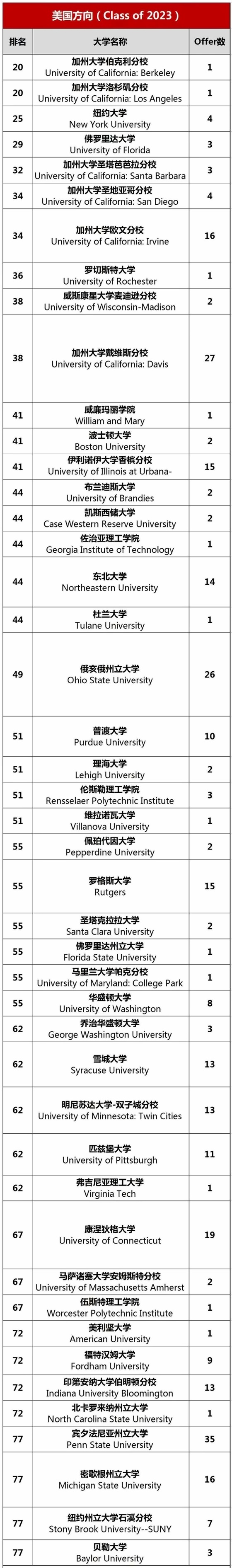 上海诺科学校2023美国方向录取情况.jpg