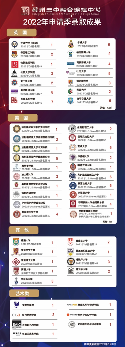 苏州三中融合课程中心2022届毕业生录取榜单