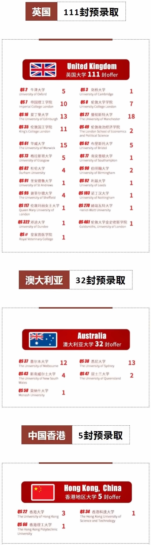 上海科桥教育2022届毕业生升学成果