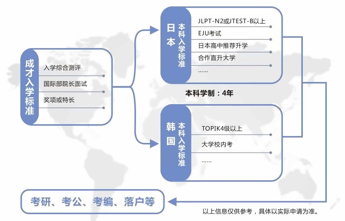 上海成才国际高中培养路径