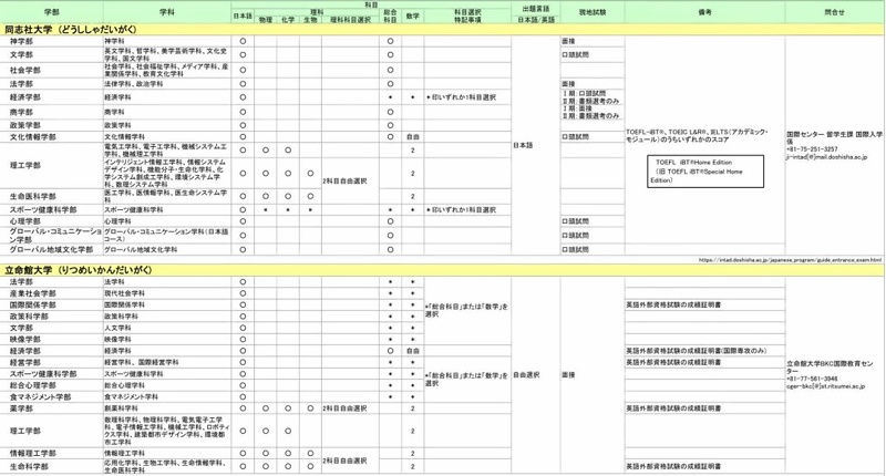 2023年JASSO官網給出的支持直接用EJU成績進行海外出愿的名校9.jpg