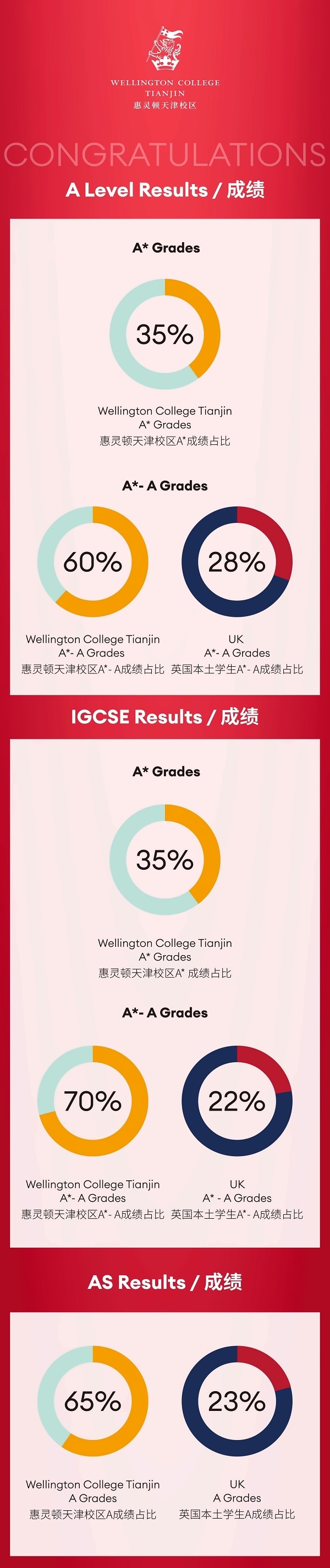 天津惠靈頓學子成績