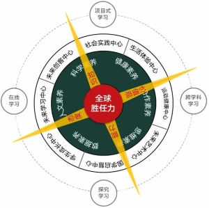 南京金地未来学校课程学习罗盘.jpg