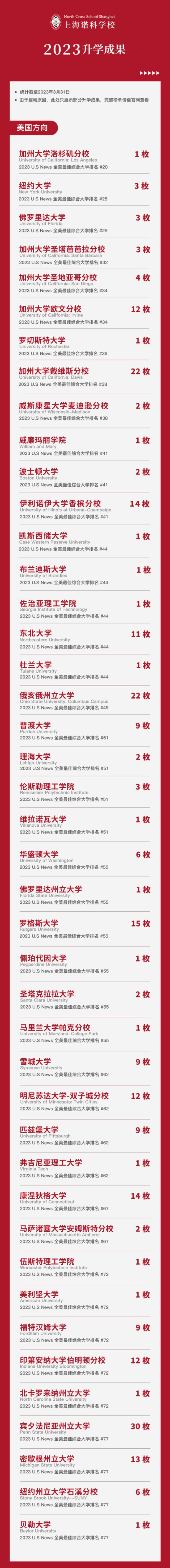 上海诺科学校2023年海外录取情况（美国方向）.jpg