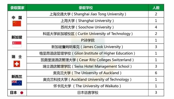 中加楓華國際學校錄取榜單
