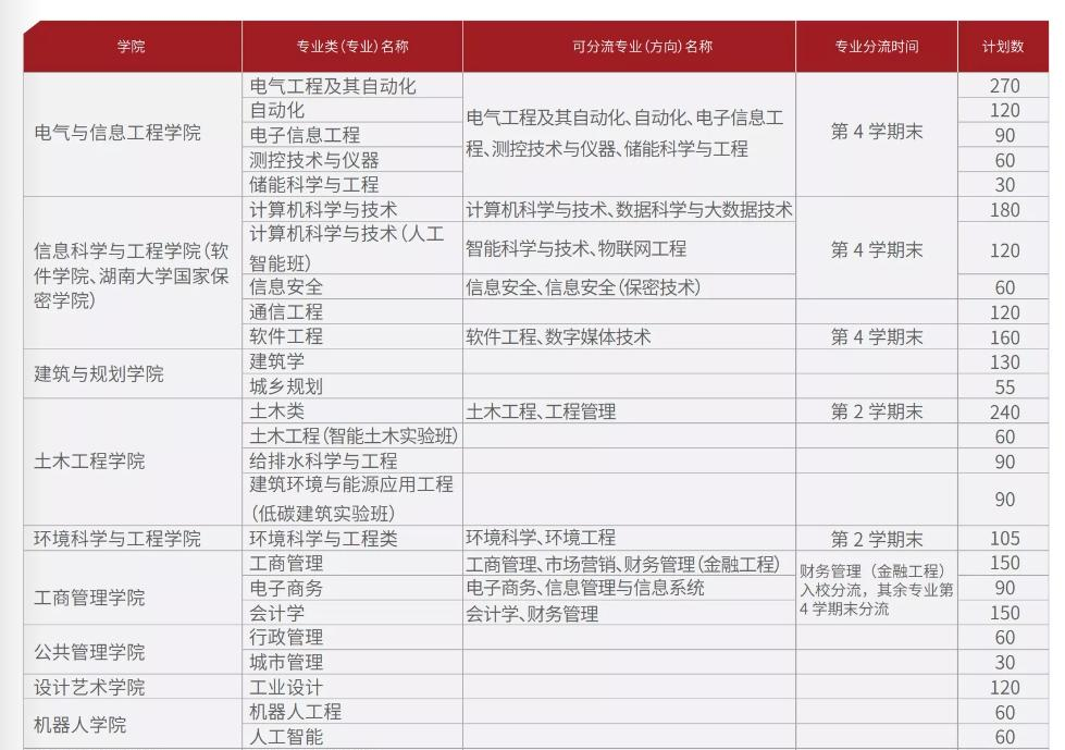 湖南大学开设哪些专业，湖南大学招生专业名单汇总-2023参考