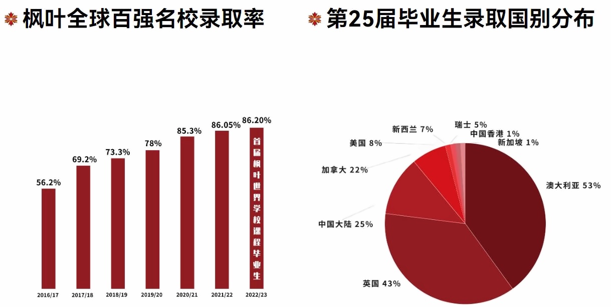 枫叶世界学校课程2023录取汇总