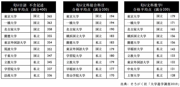 EJU 日本留學(xué)試驗(yàn) 日本名校、文科、合格平均點(diǎn)參考.jpg