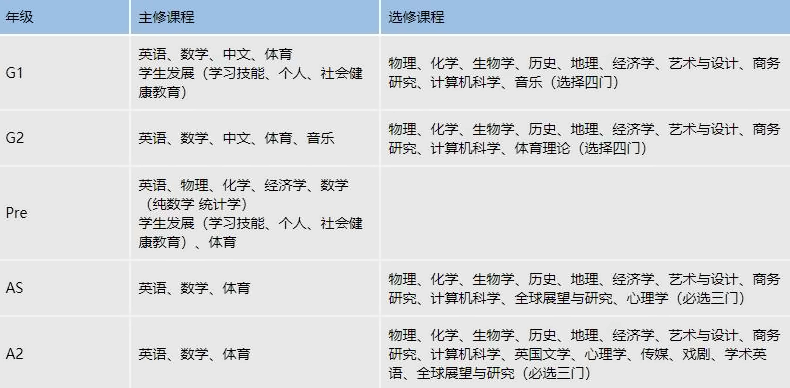 A Level 及 IGCSE各年级课程设置