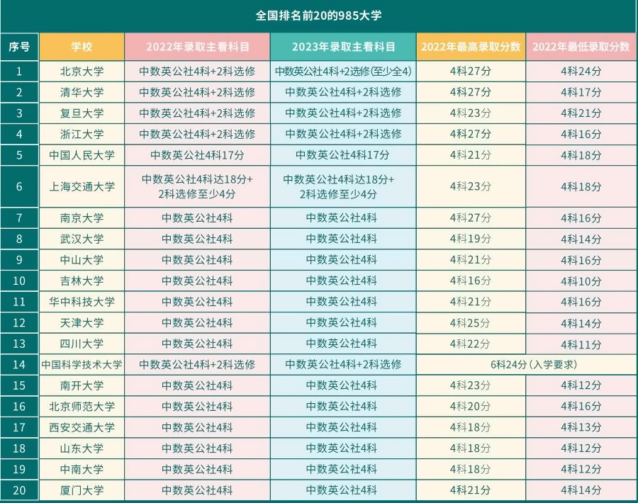 DSE申讀內地985、211大學錄取分數線