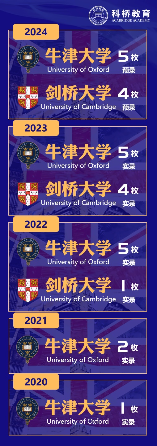 上海科桥国际学校2020-2024牛剑录取统计.jpg
