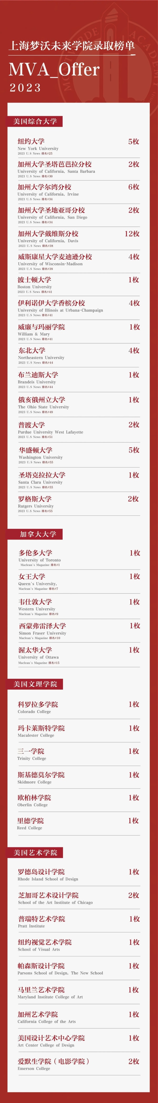 上海梦沃未来学院2023届毕业生升学成果.jpg