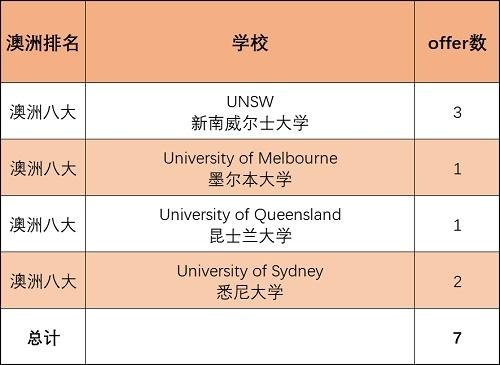 澳洲方向录取.jpg