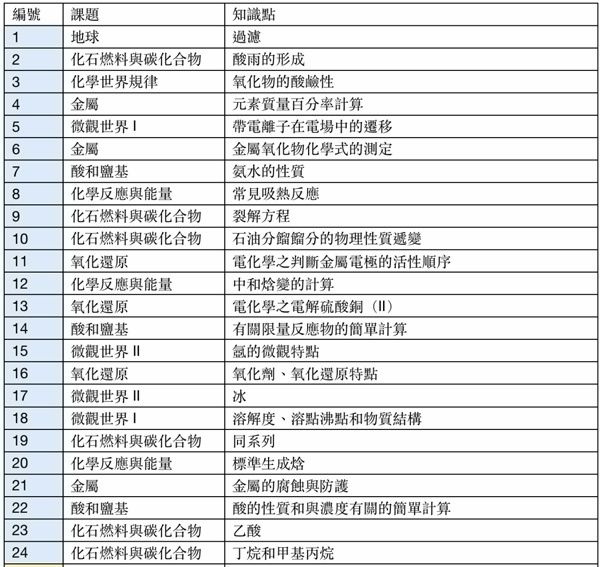 DSE化學**部分選擇題知識點，側重考察考生對化學知識中基本概念的理解.jpg