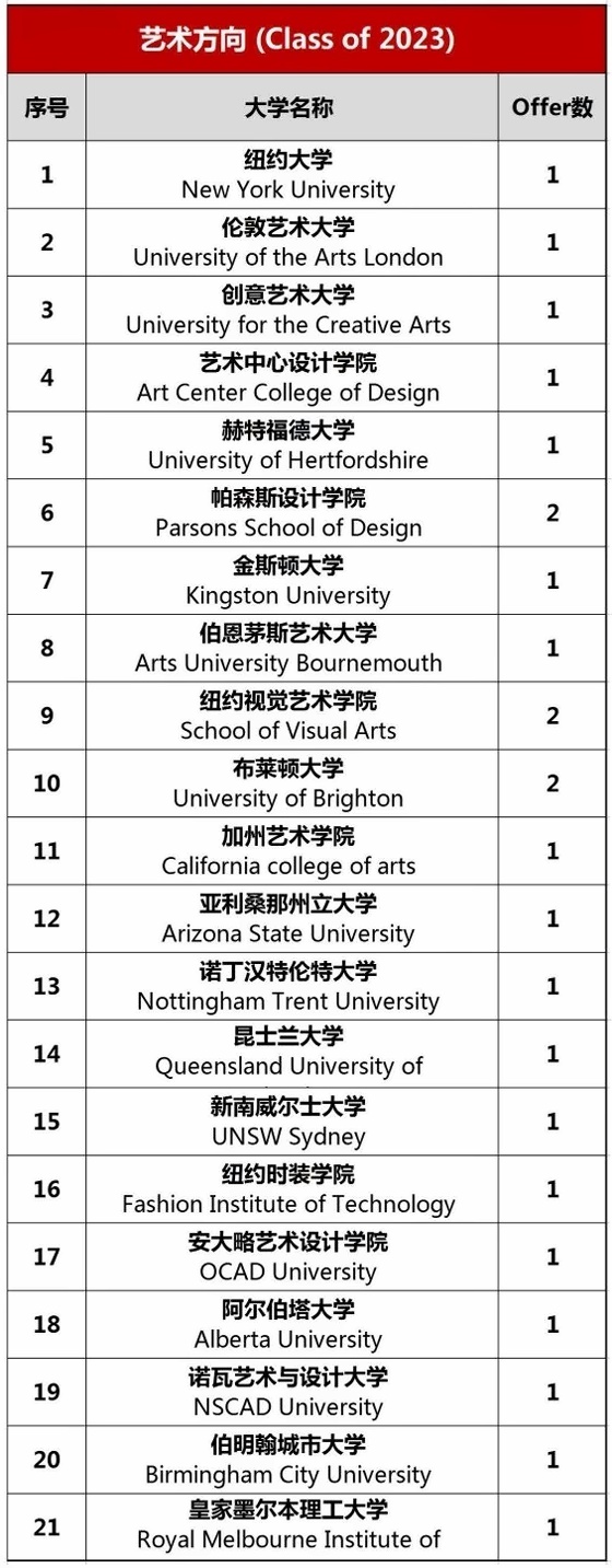 上海诺科学校2023艺术方向录取情况.jpg
