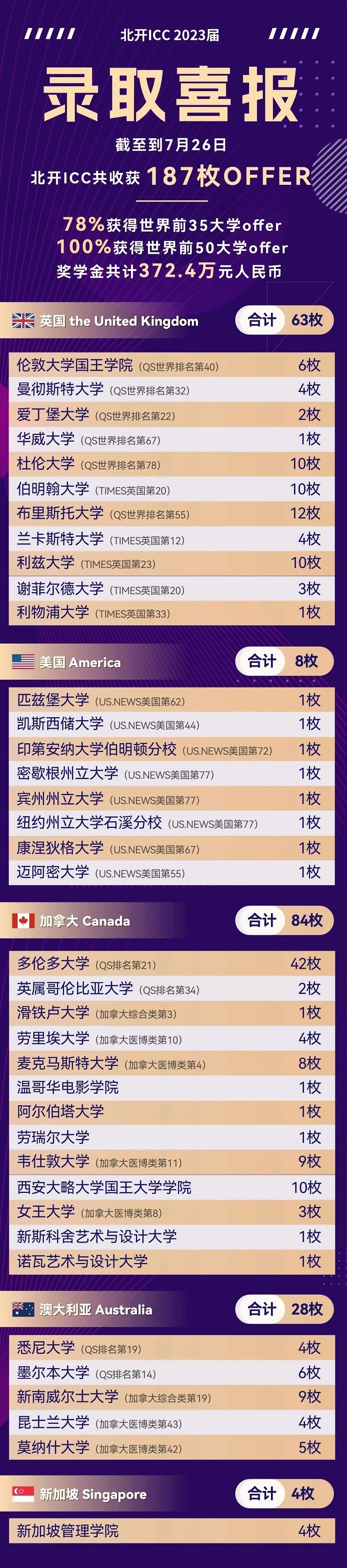 北开ICC毕业生升学数据汇总
