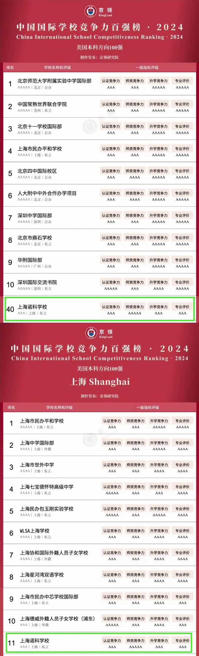 上海诺科学校荣登“京领2024国际学校竞争力百强榜”.jpg