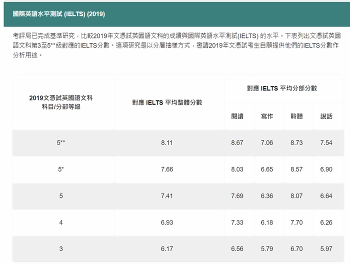 香港dse考試國際英語水平測試要求.jpg