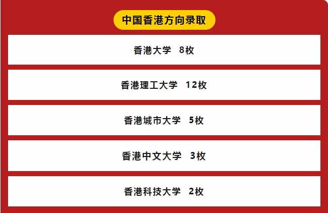 上海天华英澳美学校2023年香港方向录取榜单.jpg