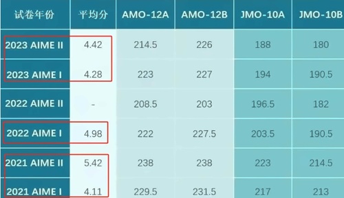 AIME竞赛平均分