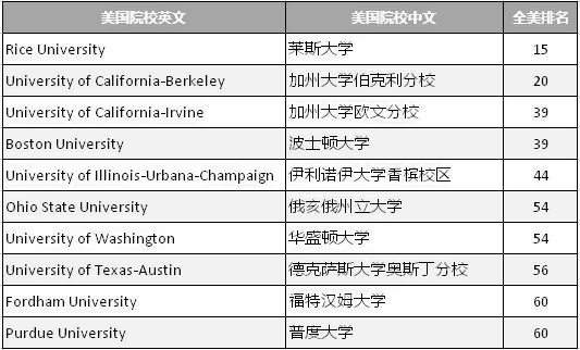 英孚美国留学预科