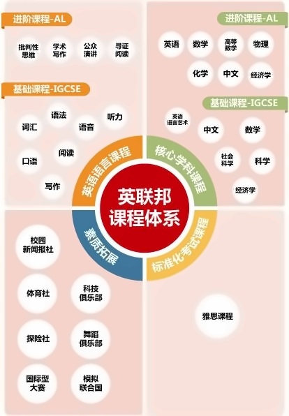 中育贝拉国际高中课程体系