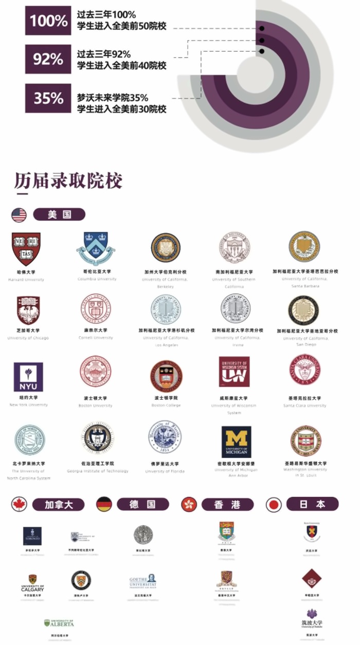 上海梦沃未来学院历届毕业生录取院校3.jpg