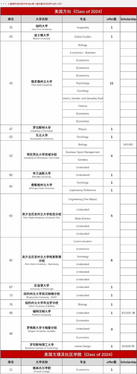 上海诺科学校2024年早申offer榜.jpg