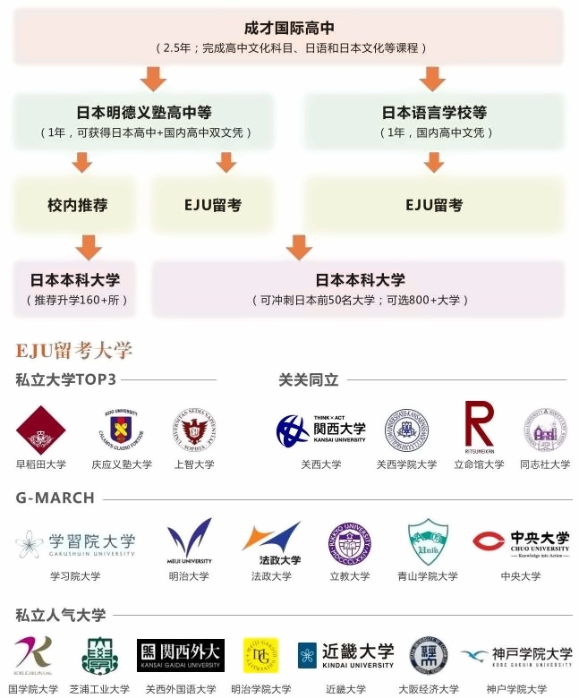 上海成才日本国际高中2.5+1+4模式.jpg