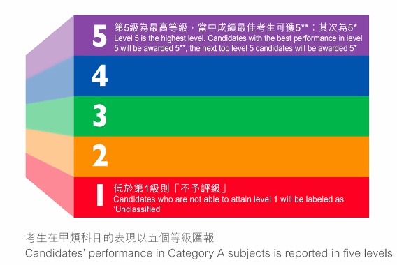 HKDSE成績等級(jí).jpg