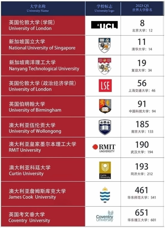 上海林国荣学校新加坡合作院校-2023QS世界大学排名.jpg