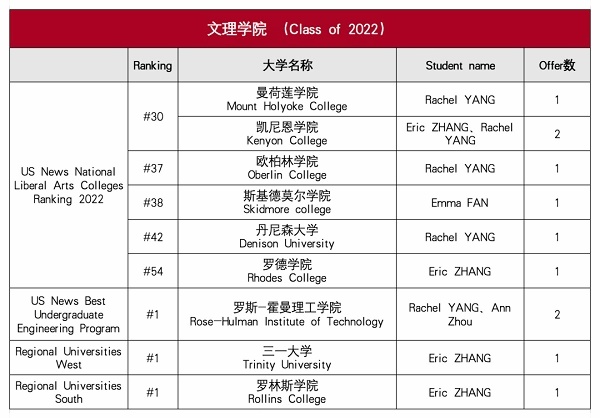上海诺科2022文理学院方向升学成果.jpg