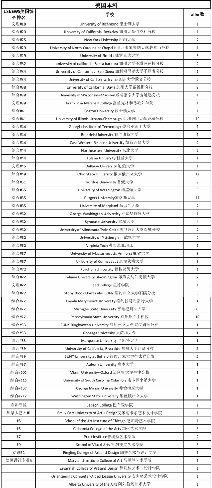 光華美高2023屆畢業(yè)生美國前30大學(xué)錄取.jpg