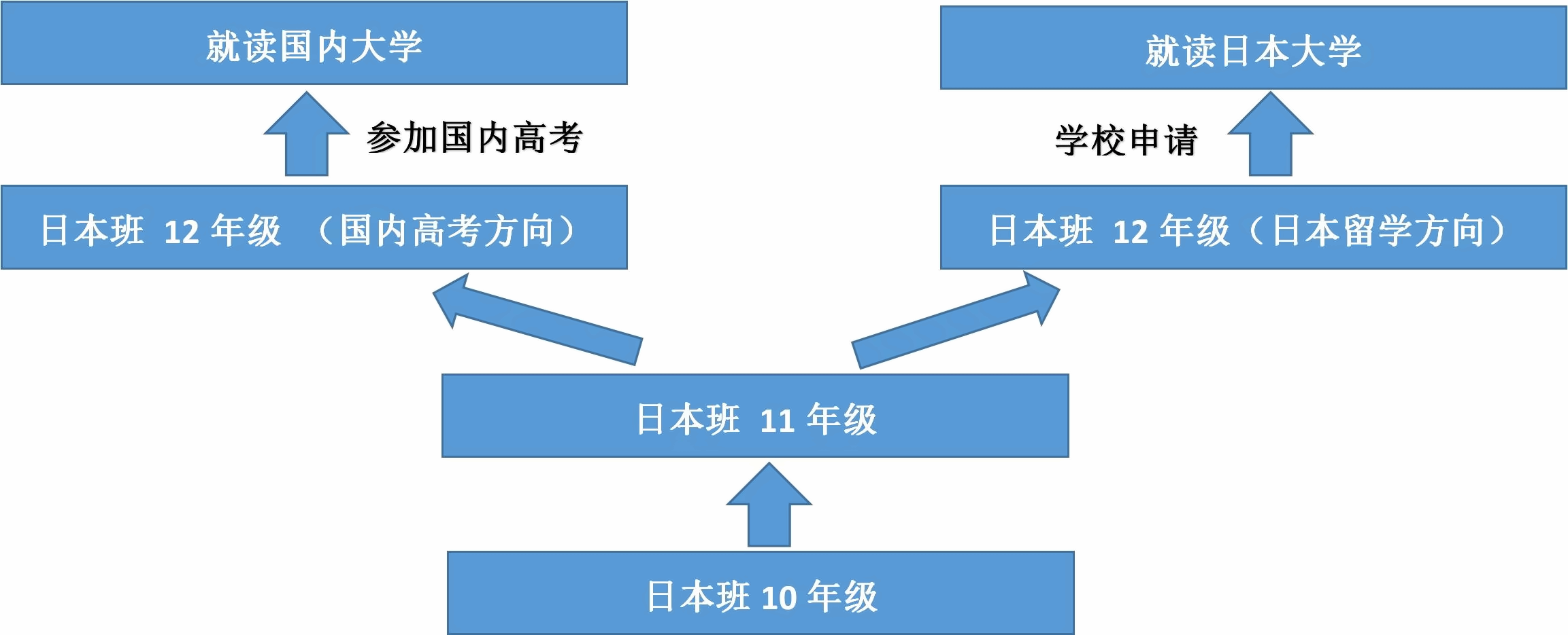 择校方式