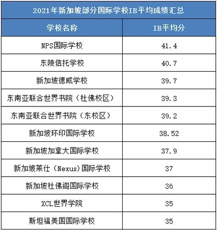 2021年新加坡部分IB高中学校.jpg