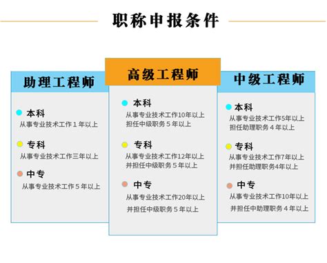 中级工程师职称评审远程课程
