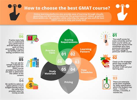 GMAT考试强化进阶课程
