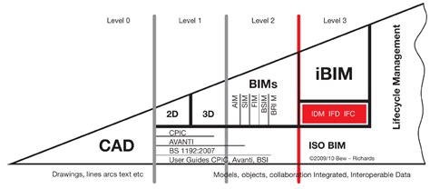 BIM技能考证通关课程