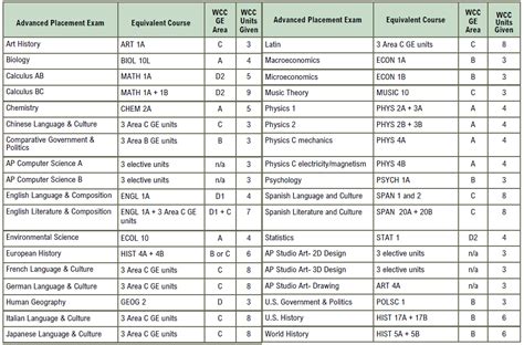 AP考试提分定制课程