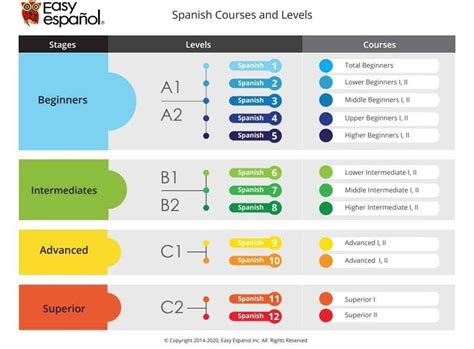西班牙语等级提升课程