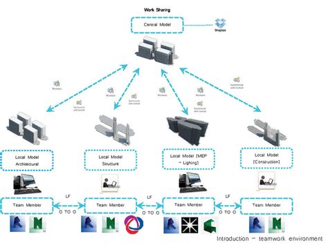 BIM项目总监技能提升课程