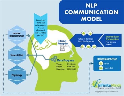 NLP沟通心理学与情商提升课程