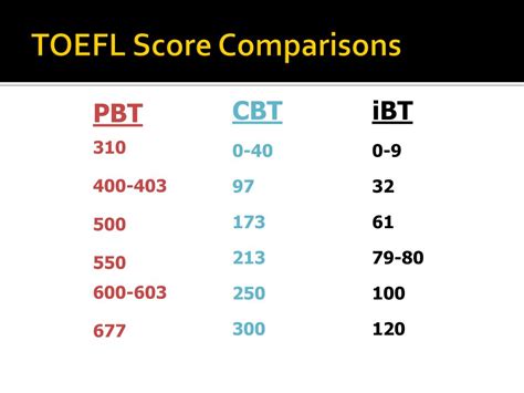 托福100分高分冲刺课程