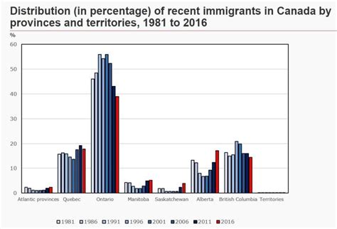 加拿大BC省提名技术移民项目