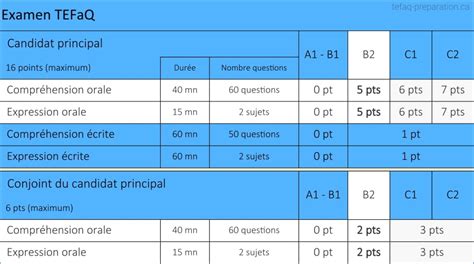 加拿大魁省移民TEFAQ零基础