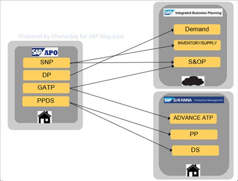 西安学习SAP