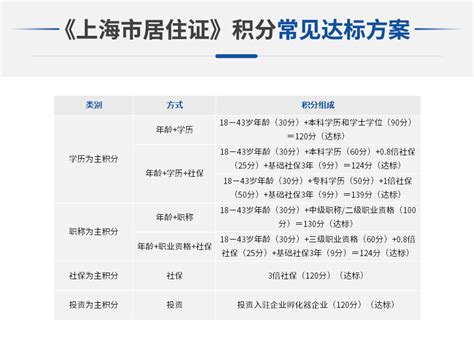 《上海市居住证积分》申请信息