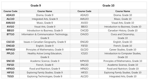 加拿大bc和ossd课程哪个好